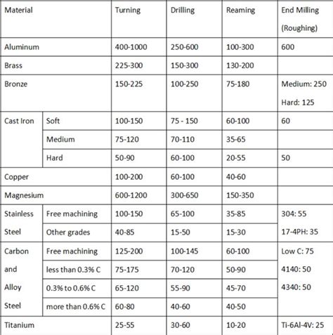 cnc titanium machining|recommended cutting speeds for titanium.